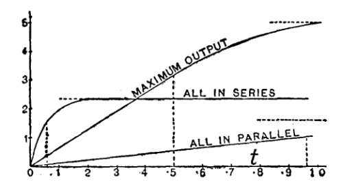 FIG. 55 FIG. 55.—CURVES OF RISE OF CURRENT WITH DIFFERENT GROUPINGS OF BATTERY.