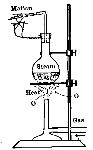 Fig. 84—Simple apparatus for illustrating transformation of energy. Potential energy is converted into heat and heat into motion. Fig. 84