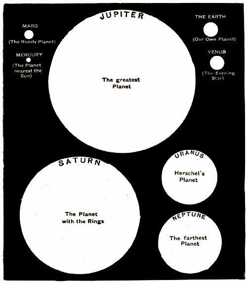 Fig. 35.—Comparative Sizes of the Planets.