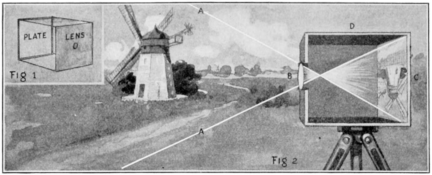 Working of a photo camera explained