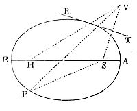 On the tangent TR let fall the perpendicular ST, which produce to V, so that TV may be equal to ST.