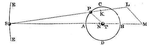 Given orbit shapes, inclinations, forces, and distances, we can predict errors and timings in one case from another more efficiently by the next method.